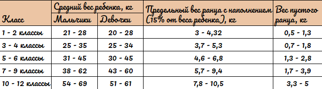 Как правильно выбрать рюкзак?