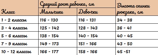 Как правильно выбрать рюкзак?